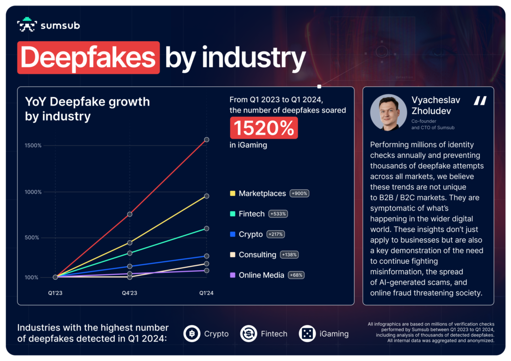 Chart showing deepfakes by industry