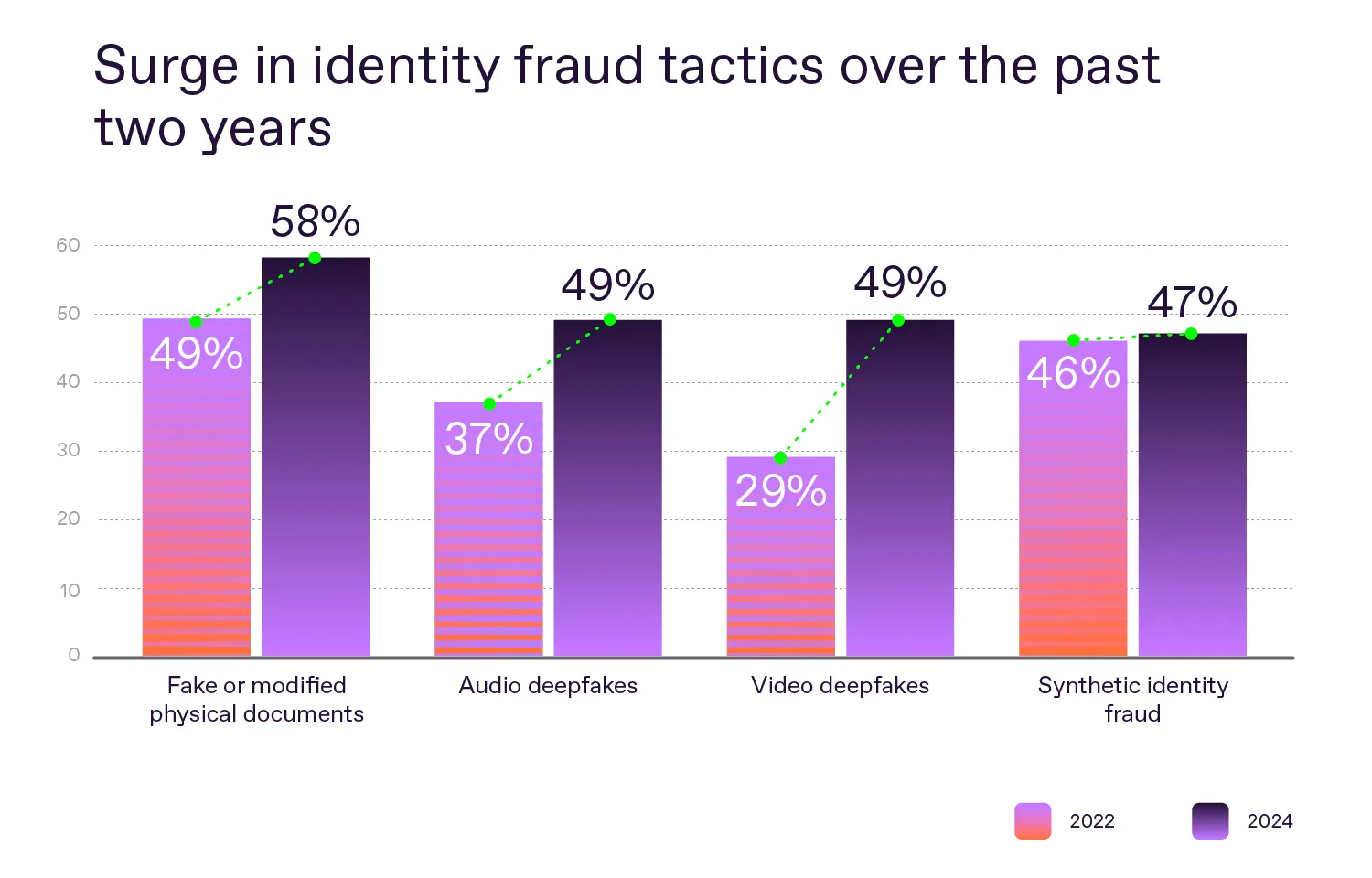 Chart showing surge in fraud tactics