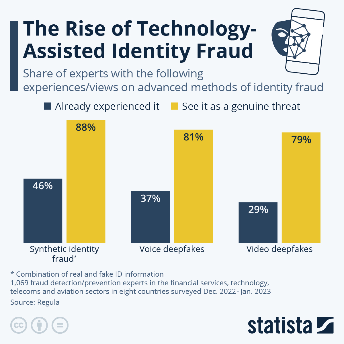 Chart showing identity fraud methods
